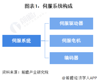预见2024：2024年中国伺服系统行业市场规模、竞争格局及发展前景预测未来市场规模有望突破500亿元