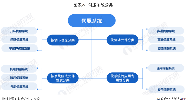 预见2024：2024年中国伺服系统行业市场规模、竞争格局及发展前景预测未来市场规模有望突破500亿元(图2)