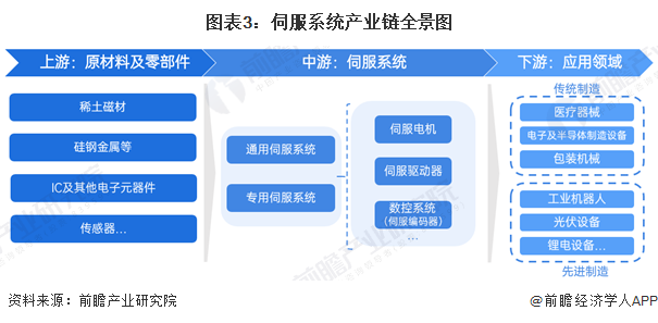 预见2024：2024年中国伺服系统行业市场规模、竞争格局及发展前景预测未来市场规模有望突破500亿元(图3)