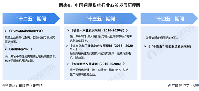 预见2024：2024年中国伺服系统行业市场规模、竞争格局及发展前景预测未来市场规模有望突破500亿元(图6)