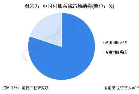 预见2024：2024年中国伺服系统行业市场规模、竞争格局及发展前景预测未来市场规模有望突破500亿元(图7)