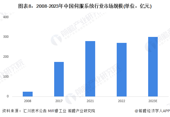 预见2024：2024年中国伺服系统行业市场规模、竞争格局及发展前景预测未来市场规模有望突破500亿元(图8)