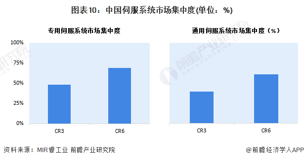 预见2024：2024年中国伺服系统行业市场规模、竞争格局及发展前景预测未来市场规模有望突破500亿元(图10)