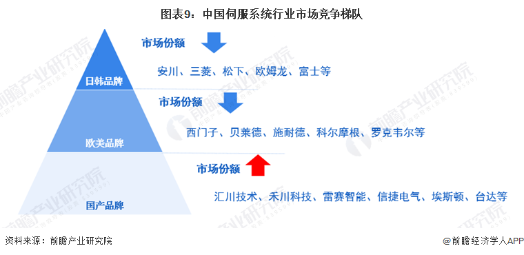 预见2024：2024年中国伺服系统行业市场规模、竞争格局及发展前景预测未来市场规模有望突破500亿元(图9)