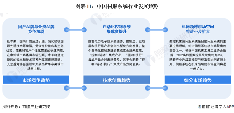 预见2024：2024年中国伺服系统行业市场规模、竞争格局及发展前景预测未来市场规模有望突破500亿元(图11)