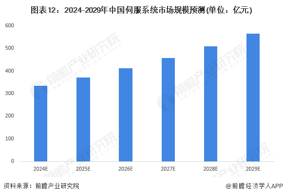 预见2024：2024年中国伺服系统行业市场规模、竞争格局及发展前景预测未来市场规模有望突破500亿元(图12)