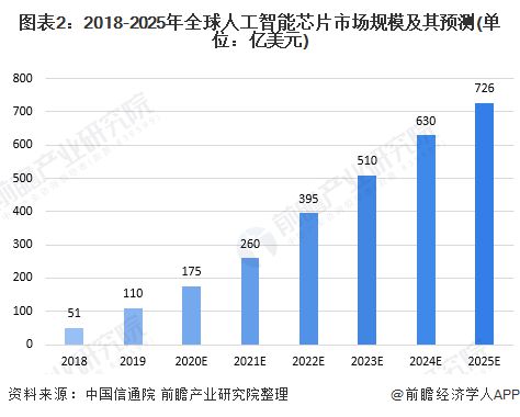 重磅！英伟达CEO黄仁勋：下一波AI浪潮将是重工业自动化Blackwell芯片或成计算史里程碑【附全球人工智能芯片行业现状分析】(图4)