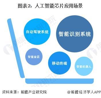 重磅！英伟达CEO黄仁勋：下一波AI浪潮将是重工业自动化Blackwell芯片或成计算史里程碑【附全球人工智能芯片行业现状分析】(图2)