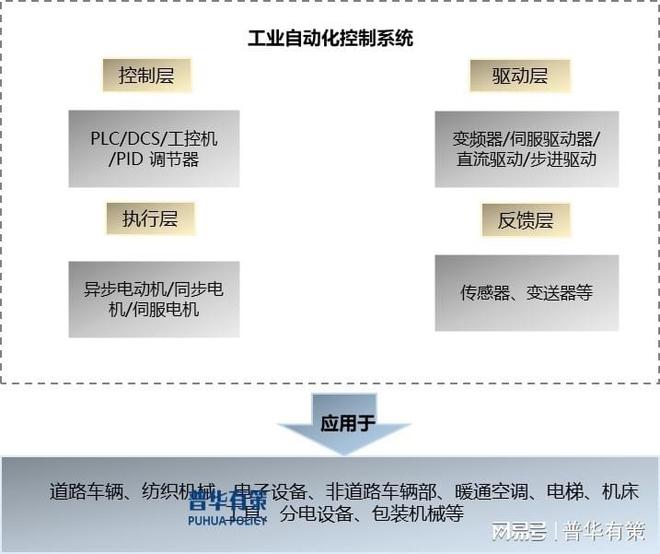 2024年电气控制行业细分市场发展及下游应用领域前景预测