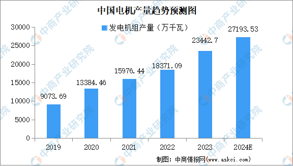 2024年中国电机市场预测分析：工业电机市场规模将超4000亿元