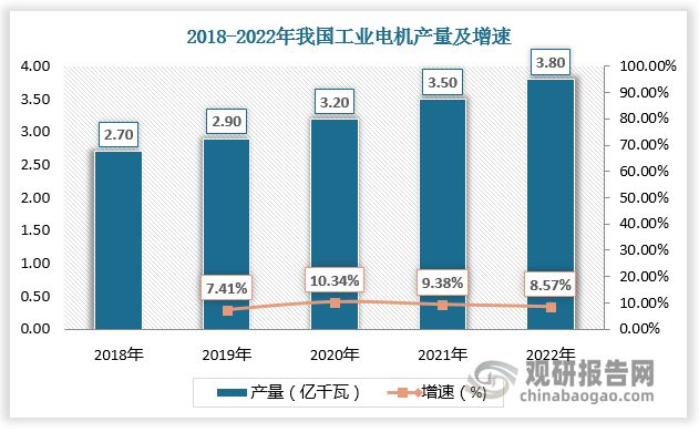 中国工业电机行业发展研究与投资前景预测报告（2023-2030年）(图2)