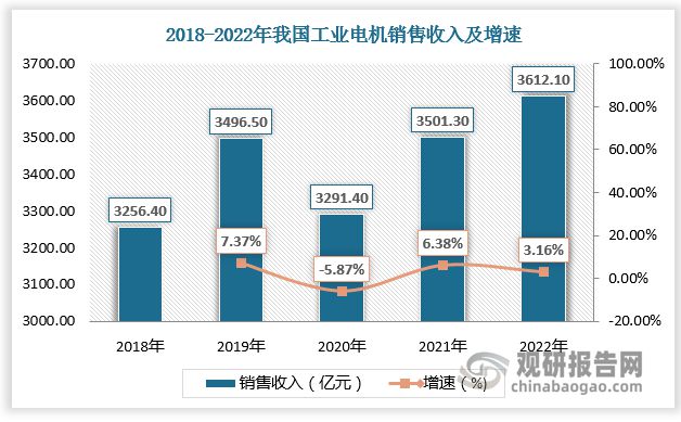 中国工业电机行业发展研究与投资前景预测报告（2023-2030年）