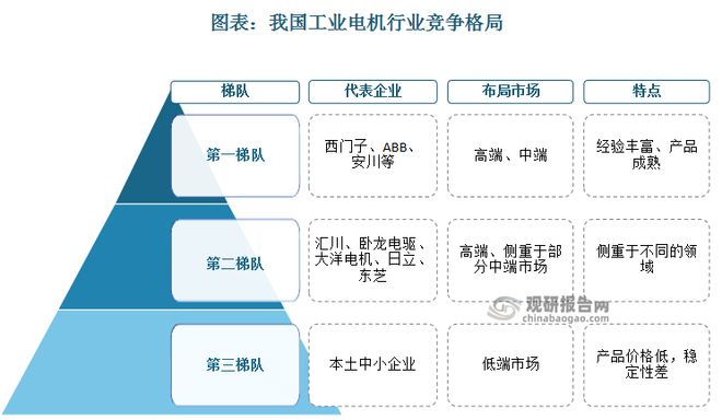 中国工业电机行业发展研究与投资前景预测报告（2023-2030年）(图5)