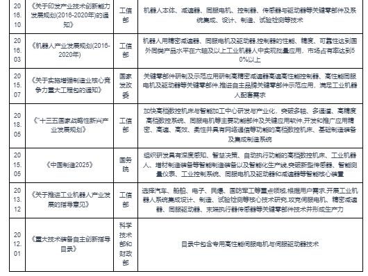 中国工业电机行业发展研究与投资前景预测报告（2023-2030年）(图7)