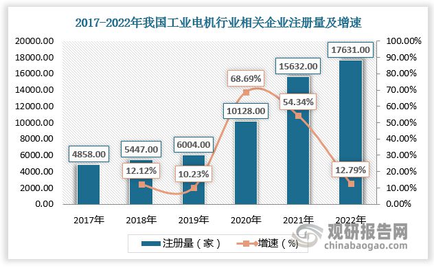 中国工业电机行业发展研究与投资前景预测报告（2023-2030年）(图4)
