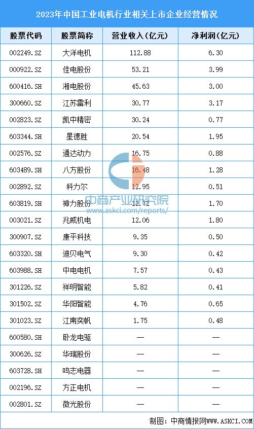 2024年中国工业电机市场规模预测及行业重点企业分析(图3)