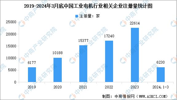 2024年中国工业电机市场规模预测及行业重点企业分析(图2)