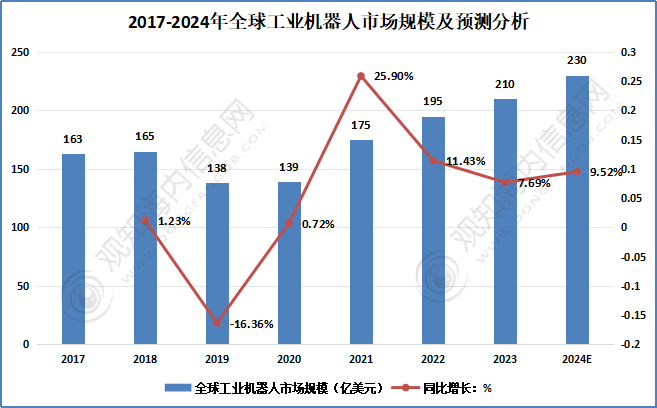 观知海内咨询：2024年全球及中国工业机器人行业市场、进出口及发展趋势分析