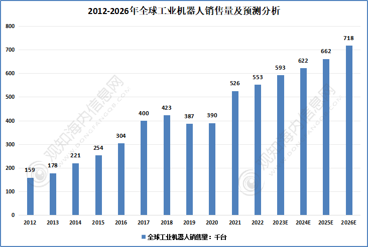 观知海内咨询：2024年全球及中国工业机器人行业市场、进出口及发展趋势分析(图2)