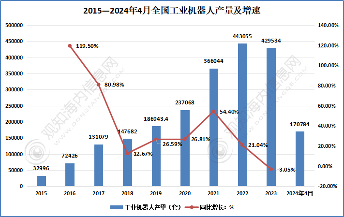 观知海内咨询：2024年全球及中国工业机器人行业市场、进出口及发展趋势分析(图5)