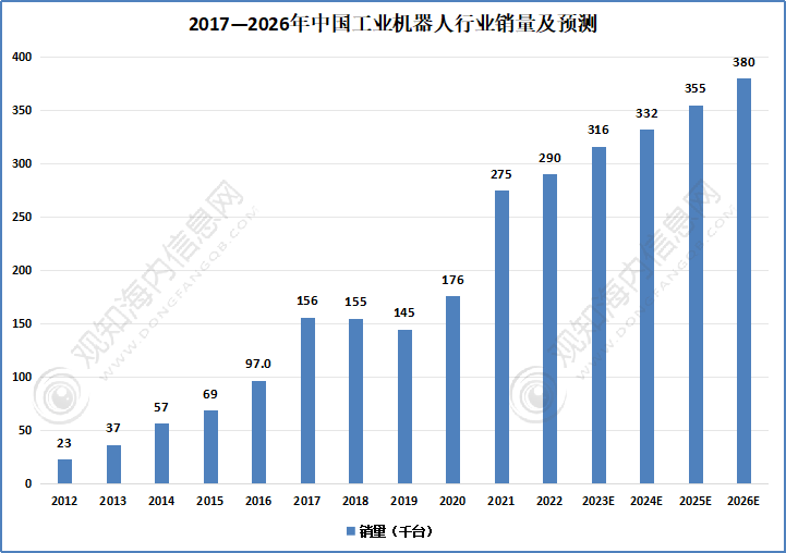 观知海内咨询：2024年全球及中国工业机器人行业市场、进出口及发展趋势分析(图6)