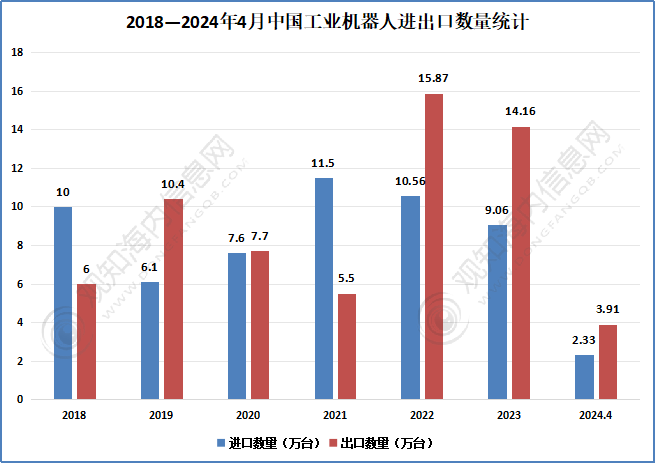 观知海内咨询：2024年全球及中国工业机器人行业市场、进出口及发展趋势分析(图7)
