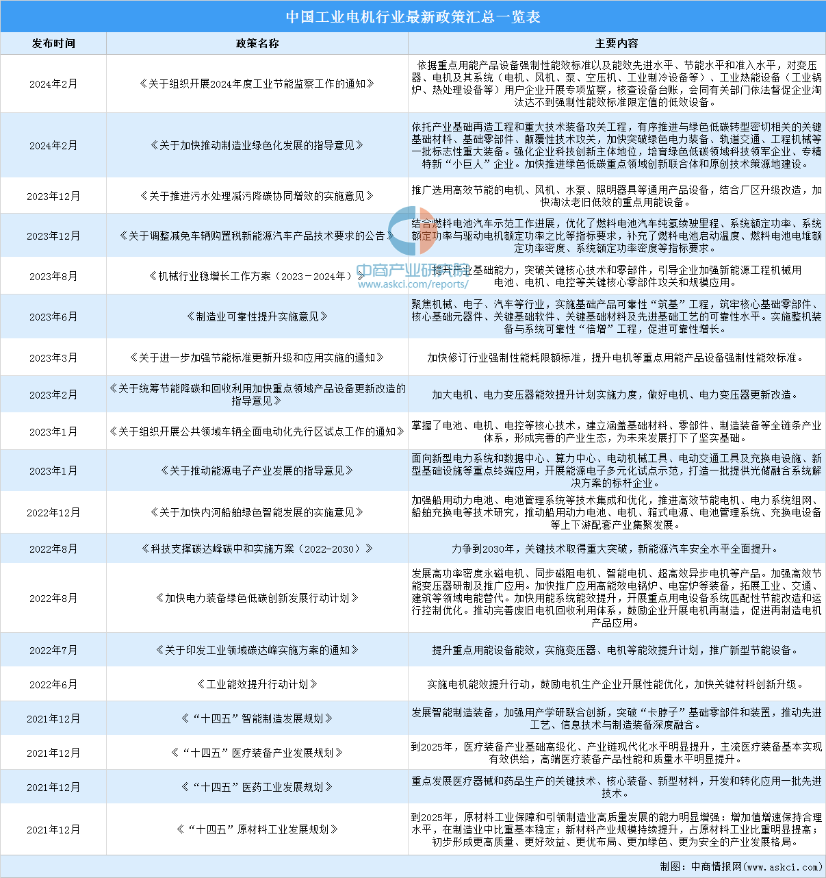 2024年中国工业电机行业最新政策汇总一览（图）