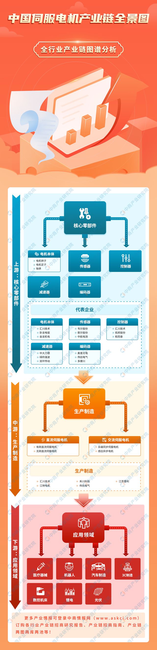 2024年中国伺服电机产业链图谱研究分析（附产业链全景图）(图1)