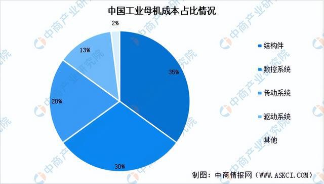 2024年中国工业母机产业链图谱研究分析（附产业链全景图）