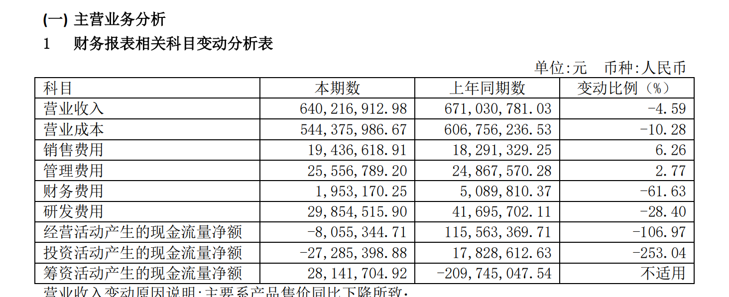 大地熊2024年上半年净利润扭亏经营性净现金流由正转负同比下降超106%