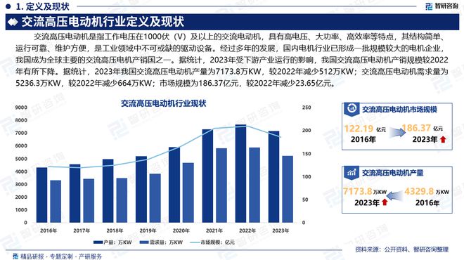 智研咨询发布：2024年中国交流高压电动机行业市场深度分析报告(图2)