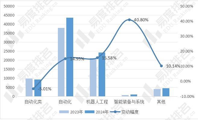 2024年全国自动化类专业招生变动分析计划招生人数增长1244%