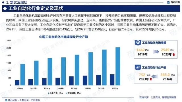 中国工业自动化行业市场运行态势及未来发展趋势研究报告（2024）