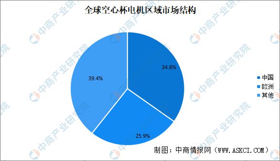2024年中国空心杯电机行业现状及发展前景预测分析(图3)