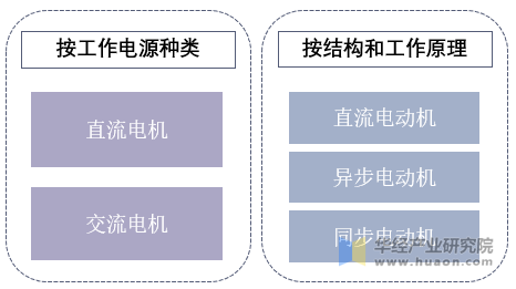 2020年中国工业电机行业发展现状分析下游应用领域扩大行业发展前景广阔「图」
