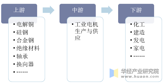 2020年中国工业电机行业发展现状分析下游应用领域扩大行业发展前景广阔「图」(图2)