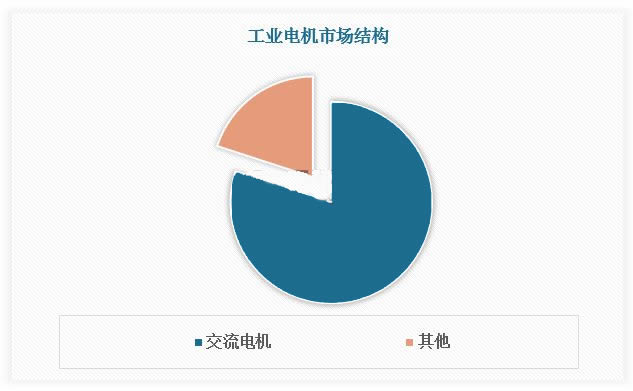 2024年电机市场规模分析：交流电机占比市场约80%