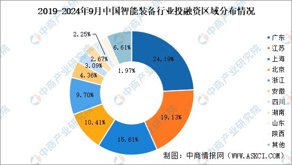 2024年1-9月中国智能装备行业投融资情况分析(图7)