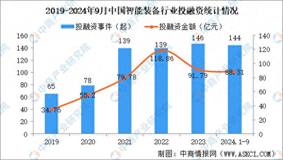 2024年1-9月中国智能装备行业投融资情况分析