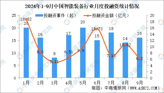 2024年1-9月中国智能装备行业投融资情况分析(图3)