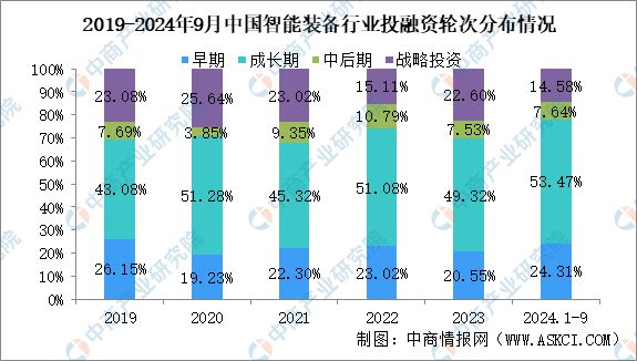 2024年1-9月中国智能装备行业投融资情况分析(图5)