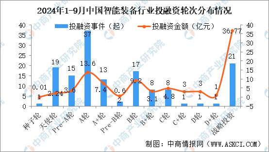 2024年1-9月中国智能装备行业投融资情况分析(图6)