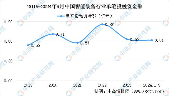 2024年1-9月中国智能装备行业投融资情况分析(图2)