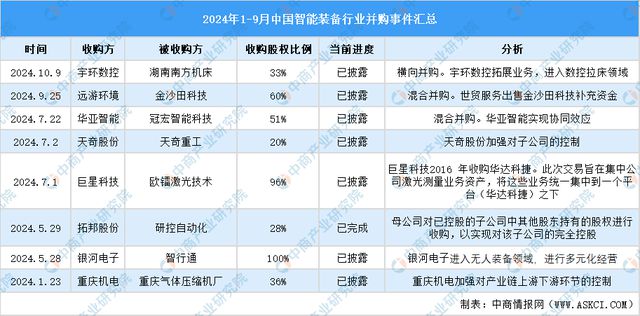 2024年1-9月中国智能装备行业投融资情况分析(图10)