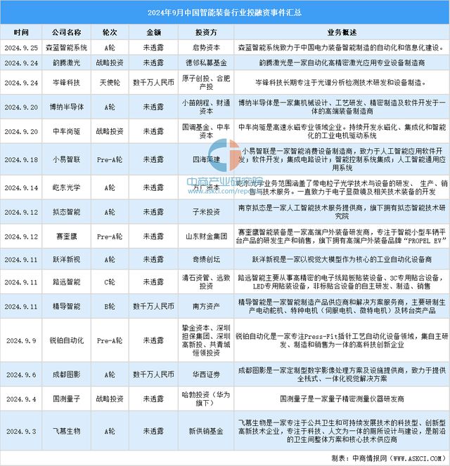 2024年1-9月中国智能装备行业投融资情况分析(图9)