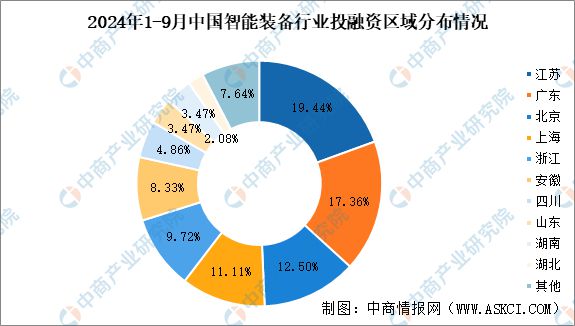 2024年1-9月中国智能装备行业投融资情况分析(图8)