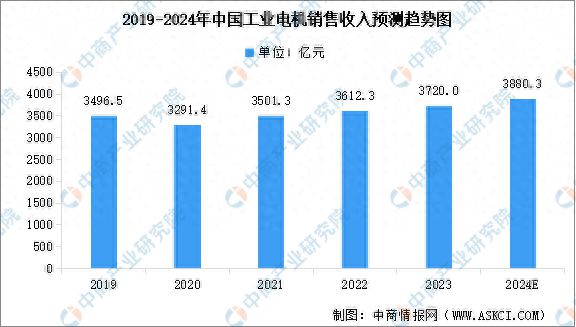 2024年中国工业电机销售收入及进出口情况预测分析