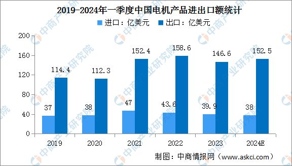 2024年中国工业电机销售收入及进出口情况预测分析(图2)