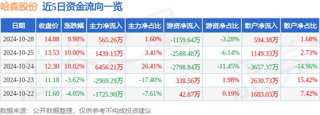 10月28日哈森股份涨停分析：纺织服装智能制造工业自动化概念热股