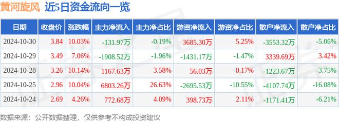 10月30日黄河旋风涨停分析：培育钻石金刚线工业自动化概念热股